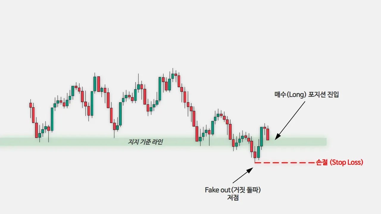 Fake out Trap 보조 차트 9