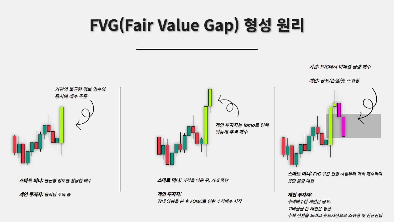 FVG가 급격한 가격 이동으로 생기는 불균형 구간을 설명한 차트