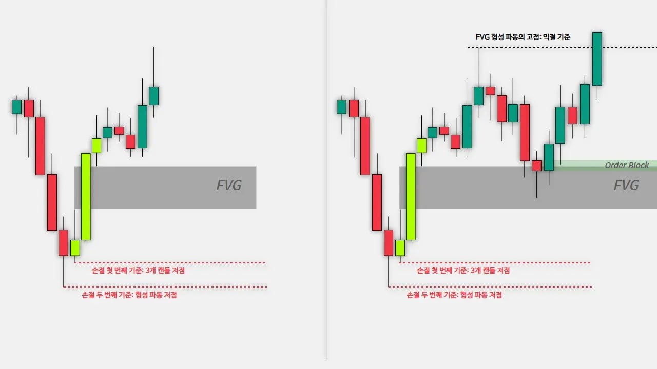 FVG 매매에서 3개 캔들 저점, 형성 파동 저점, 익절 기준을 함께 표시한 차트